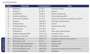 Chemical Protection List